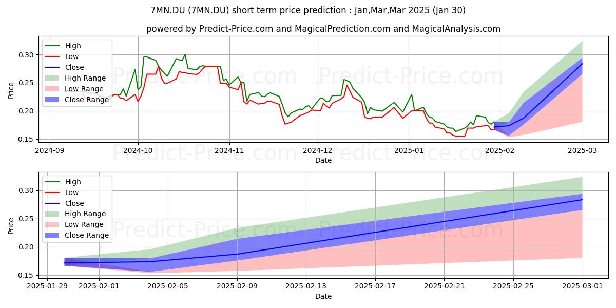 Maximum and minimum MINESTO AB short-term price forecast for Feb,Mar,Apr 2025