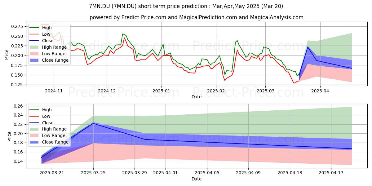 Maximum and minimum MINESTO AB short-term price forecast for Apr,May,Jun 2025