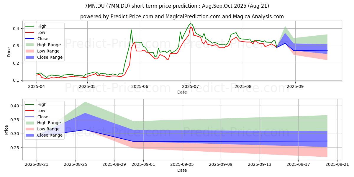 Maximum and minimum MINESTO AB short-term price forecast for Sep,Oct,Nov 2025