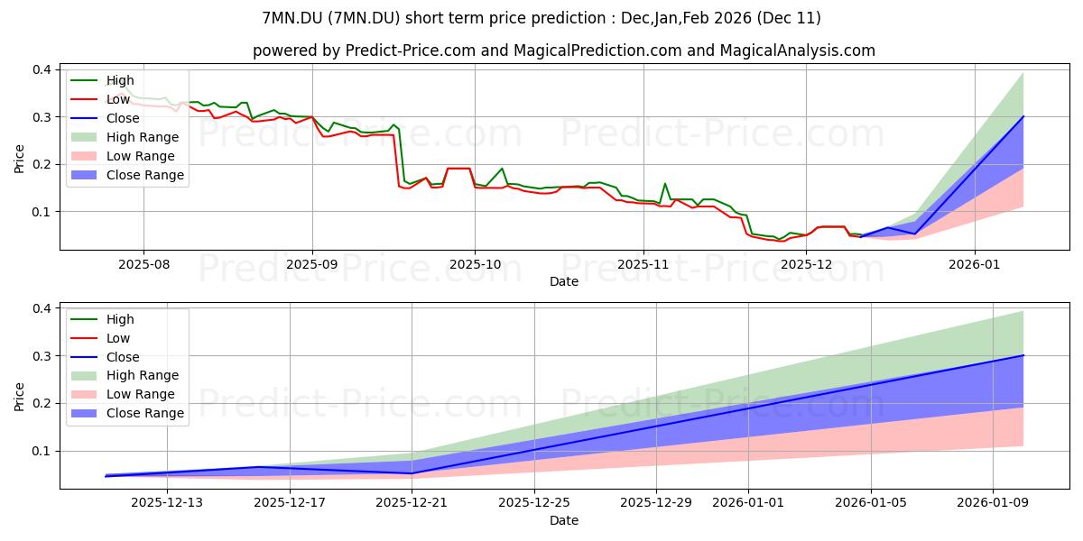 Maximum and minimum MINESTO AB short-term price forecast for Dec,Jan,Mar 2026
