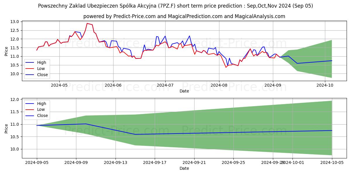 Maximum and minimum POWSZECHNY ZAKLAD UBEZP. short-term price forecast for Sep,Oct,Nov 2024