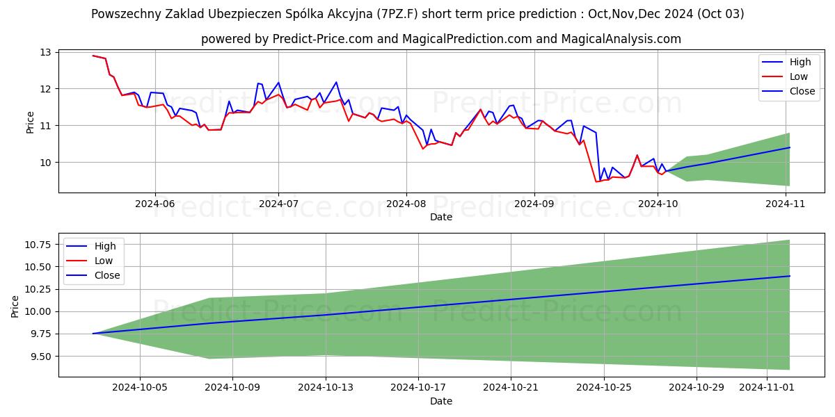 Максимальный и минимальный краткосрочный прогноз цены POWSZECHNY ZAKLAD UBEZP. для Oct,Nov,Dec 2024