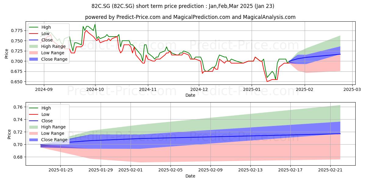 Maximum and minimum Circassia Pharmaceuticals PLC R short-term price forecast for Feb,Mar,Apr 2025