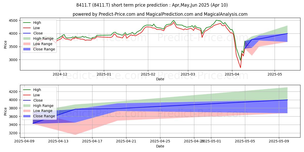 Maximum and minimum MIZUHO FINANCIAL GROUP short-term price forecast for Apr,May,Jun 2025