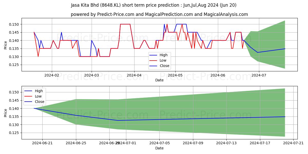 Maximum and minimum JASKITA short-term price forecast for Jul,Aug,Sep 2024