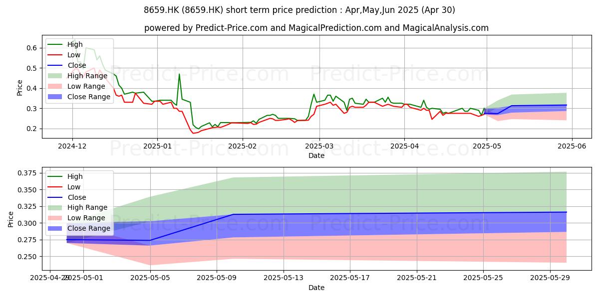 Maximum and minimum YIK WO INTL short-term price forecast for May,Jun,Jul 2025