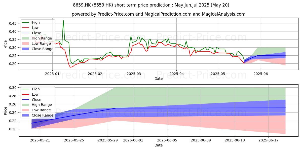 Maximum and minimum YIK WO INTL short-term price forecast for Jun,Jul,Aug 2025