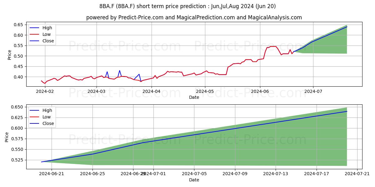 Maximum and minimum BANGKOK AIRWAYS-FGN- BA 1 short-term price forecast for Jul,Aug,Sep 2024