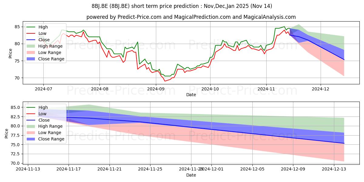 Maximum and minimum BJ'S WHOLESALE C.H.DL-,01 short-term price forecast for Dec,Jan,Feb 2025