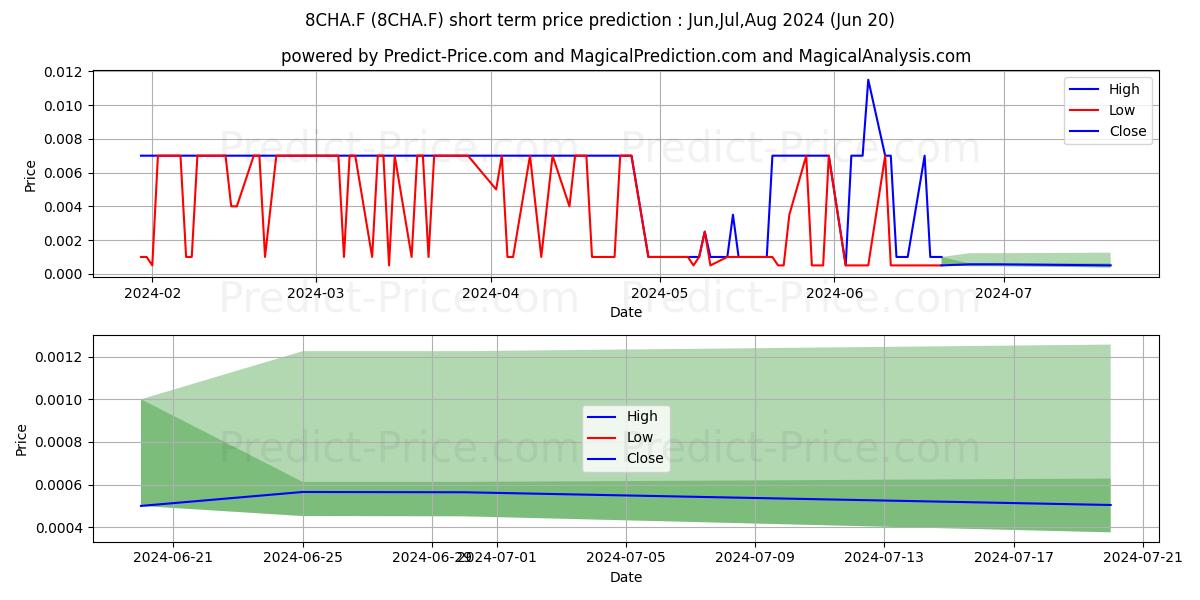 Maximum and minimum CAT STRATEGIC MET. short-term price forecast for Jul,Aug,Sep 2024