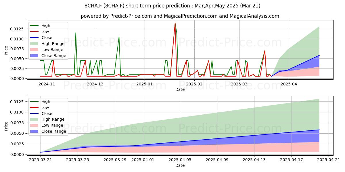 Maximum and minimum CAT STRATEGIC MET. short-term price forecast for Apr,May,Jun 2025