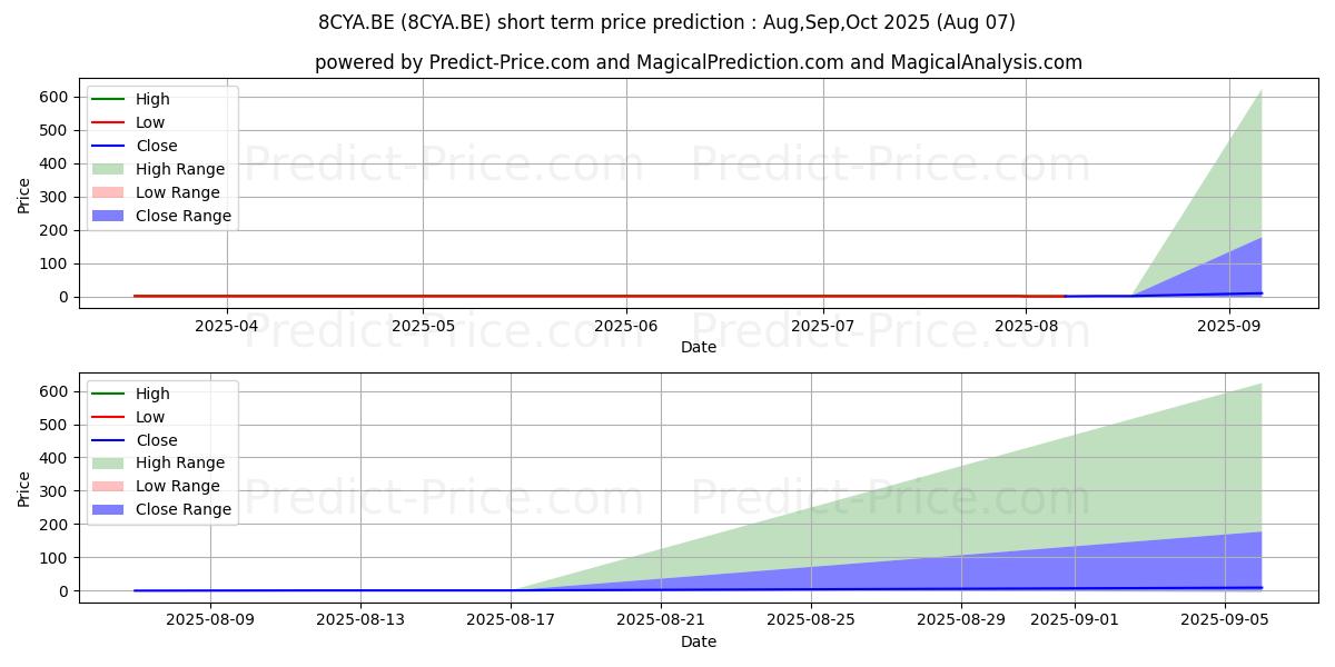 Maximum and minimum CYBERGUN SA  EO -,0001 short-term price forecast for Aug,Sep,Oct 2025