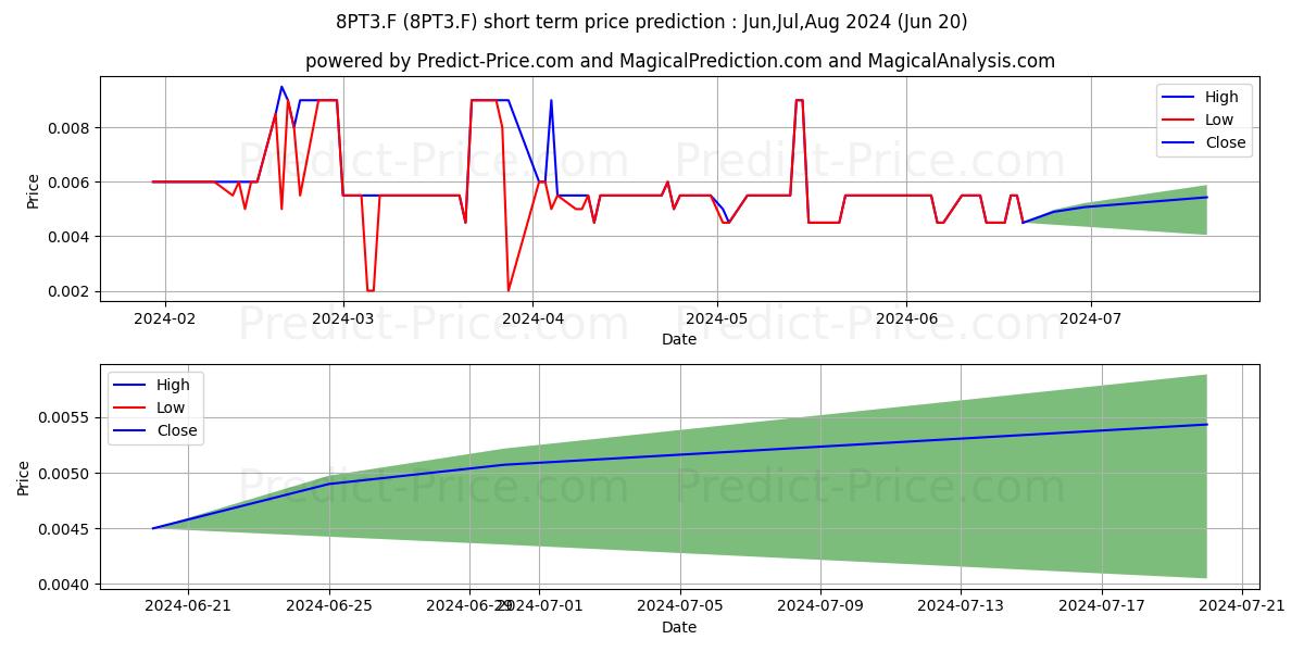 Maximum and minimum WESTERN ATLAS RES. O.N. short-term price forecast for Jul,Aug,Sep 2024