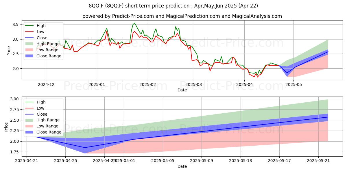 Maximum and minimum ABCELLERA BIOLOGICS short-term price forecast for May,Jun,Jul 2025