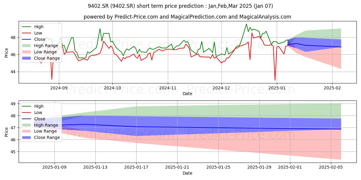Maximum and minimum HSBC MSCI Tadawul 30 Saudi ETF short-term price forecast for Jan,Feb,Mar 2025