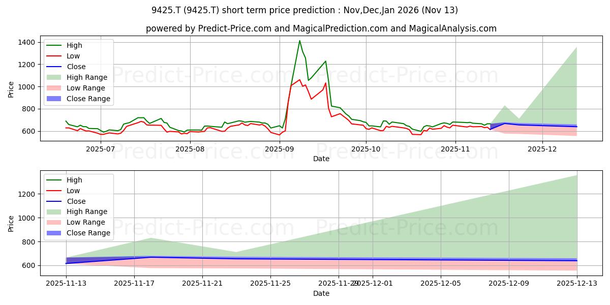 Maximum and minimum NIPPON TELEPHONE INC short-term price forecast for Dec,Jan,Feb 2026