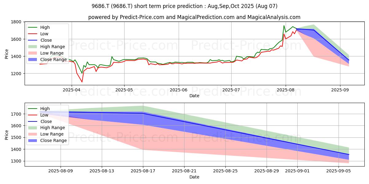 Maximum and minimum TOYO TEC CO LTD short-term price forecast for Aug,Sep,Oct 2025