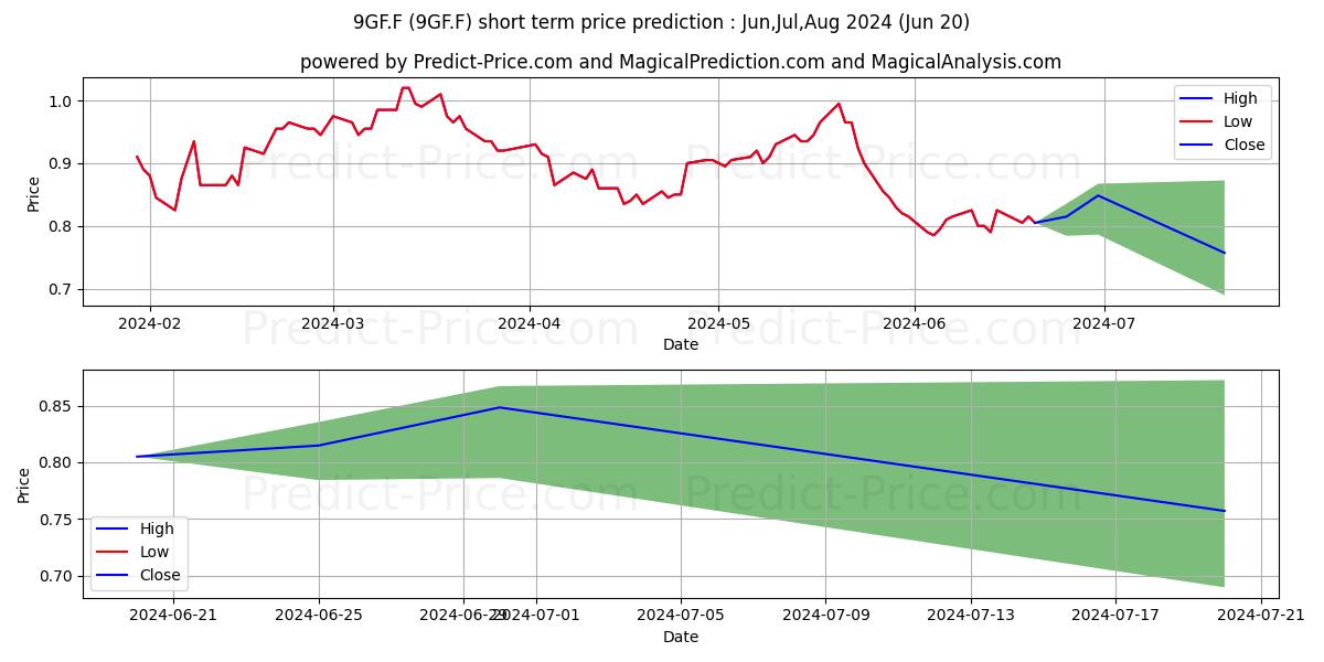 Maximum and minimum GF SECS CO. LTD. H  YC 1 short-term price forecast for Jul,Aug,Sep 2024