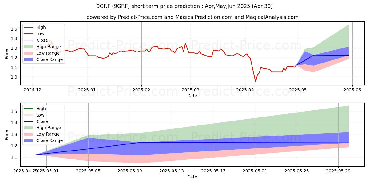 Maximum and minimum GF SECS CO. LTD. H  YC 1 short-term price forecast for May,Jun,Jul 2025