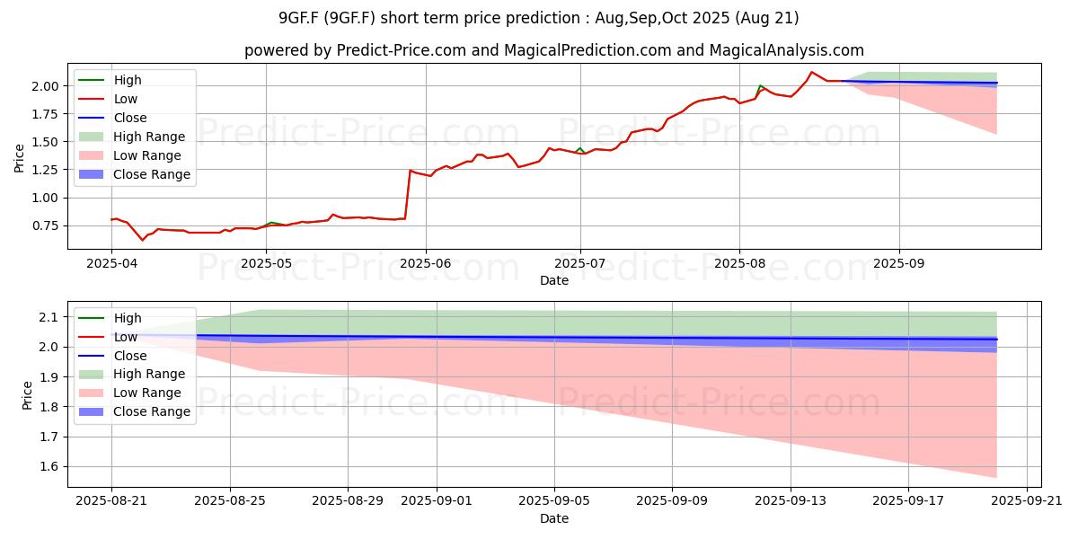 Maximum and minimum GF SECS CO. LTD. H  YC 1 short-term price forecast for Sep,Oct,Nov 2025