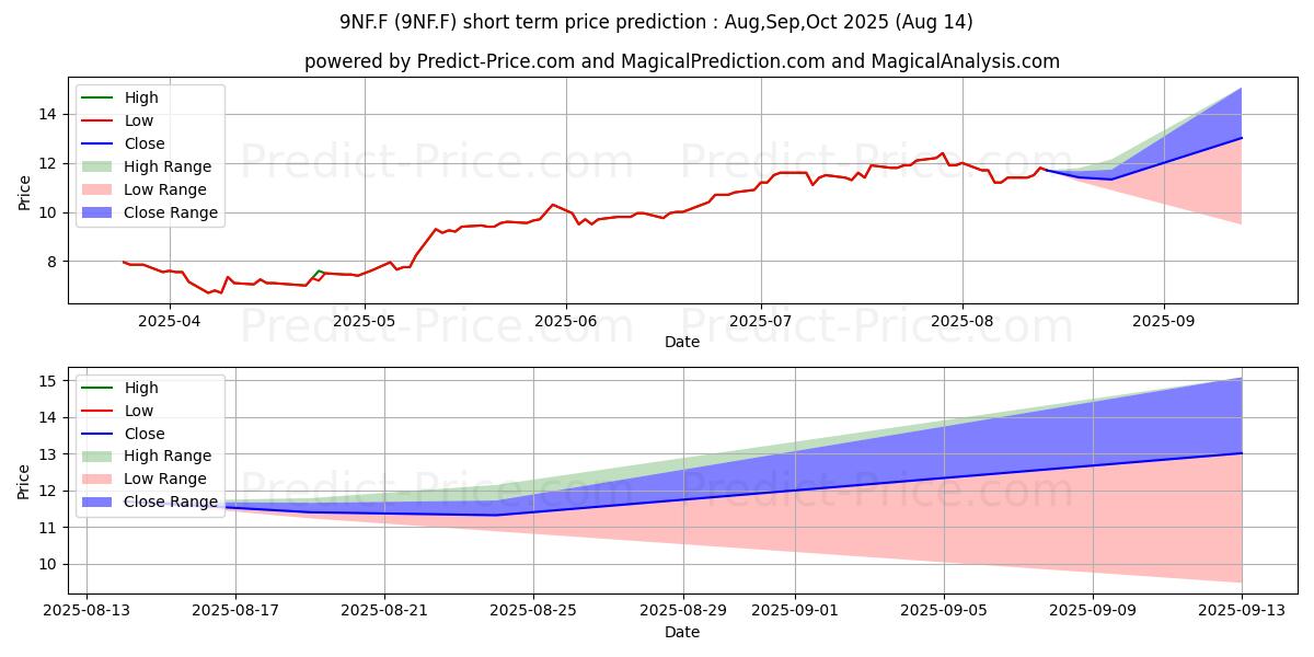 Maximum and minimum NFI GROUP INC. short-term price forecast for Sep,Oct,Nov 2025