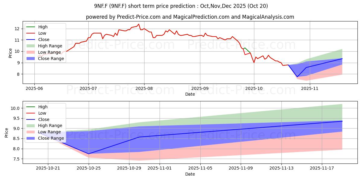 Maximum and minimum NFI GROUP INC. short-term price forecast for Nov,Dec,Jan 2026