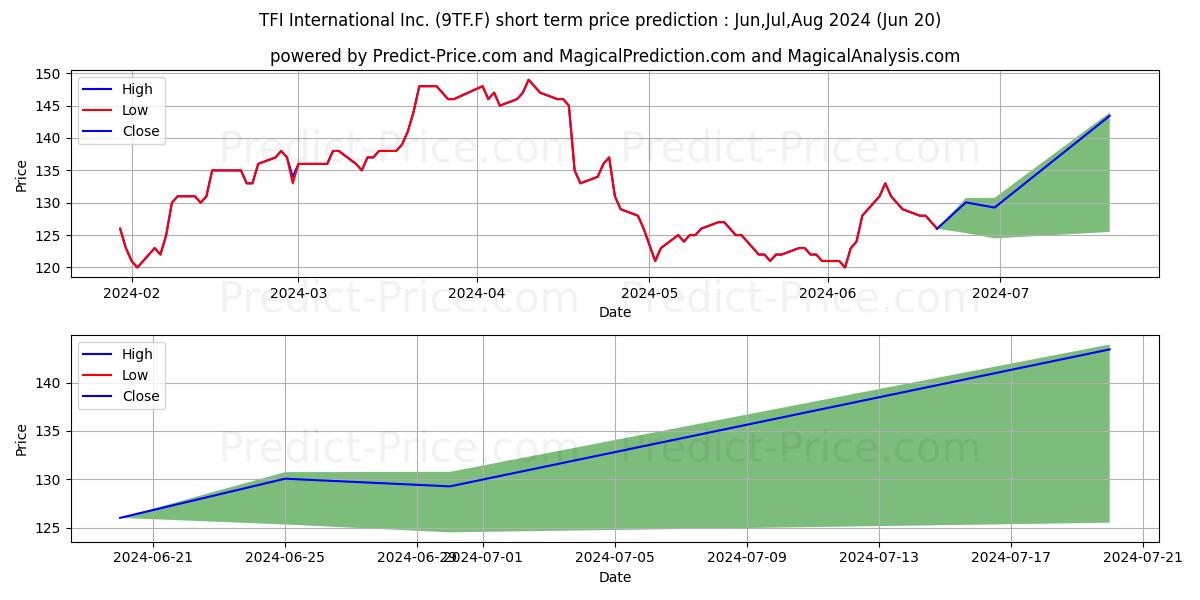 Maximum and minimum TFI INTERNATIONAL INC. short-term price forecast for Jul,Aug,Sep 2024