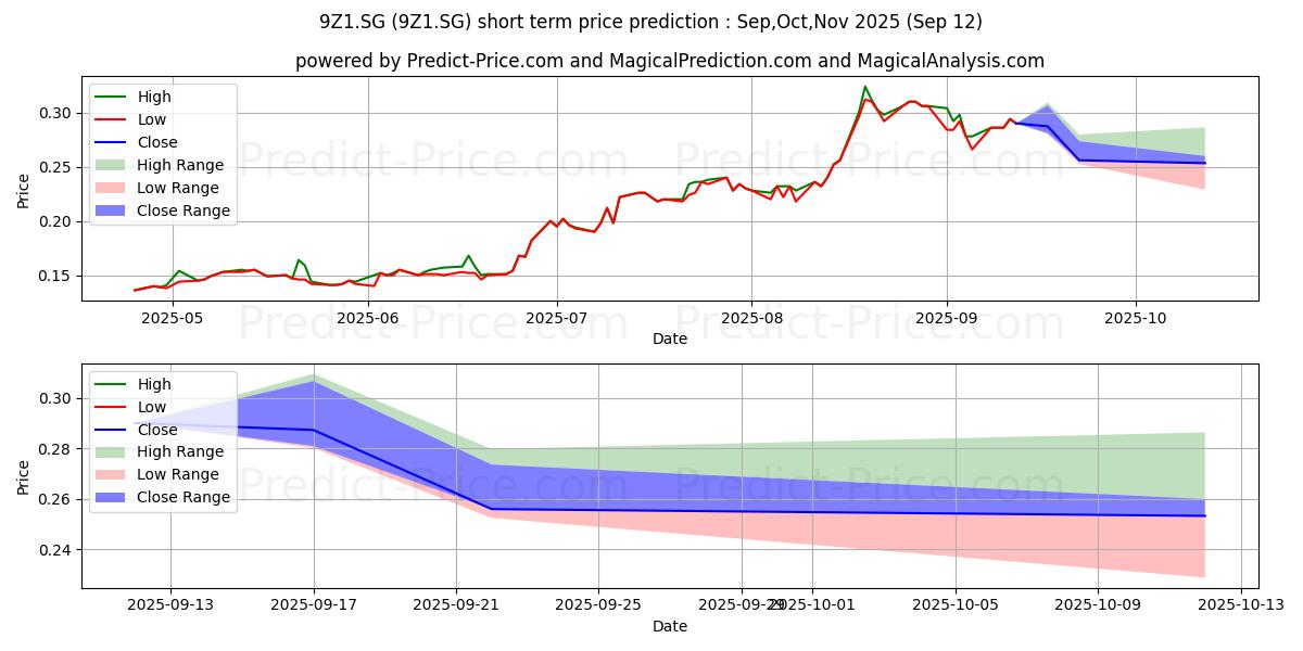 Maximum and minimum Value Partners Group Ltd. Regis short-term price forecast for Oct,Nov,Dec 2025