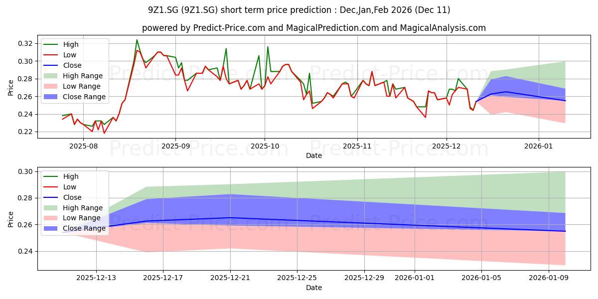 Maximum and minimum Value Partners Group Ltd. Regis short-term price forecast for Dec,Jan,Mar 2026