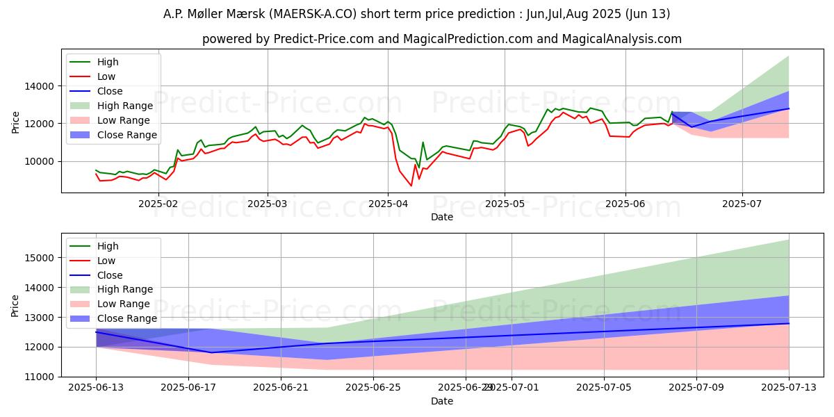 Maksimale og minimale prisforudsigelser på kort sigt for A.P. Mller - Mrsk A A/S