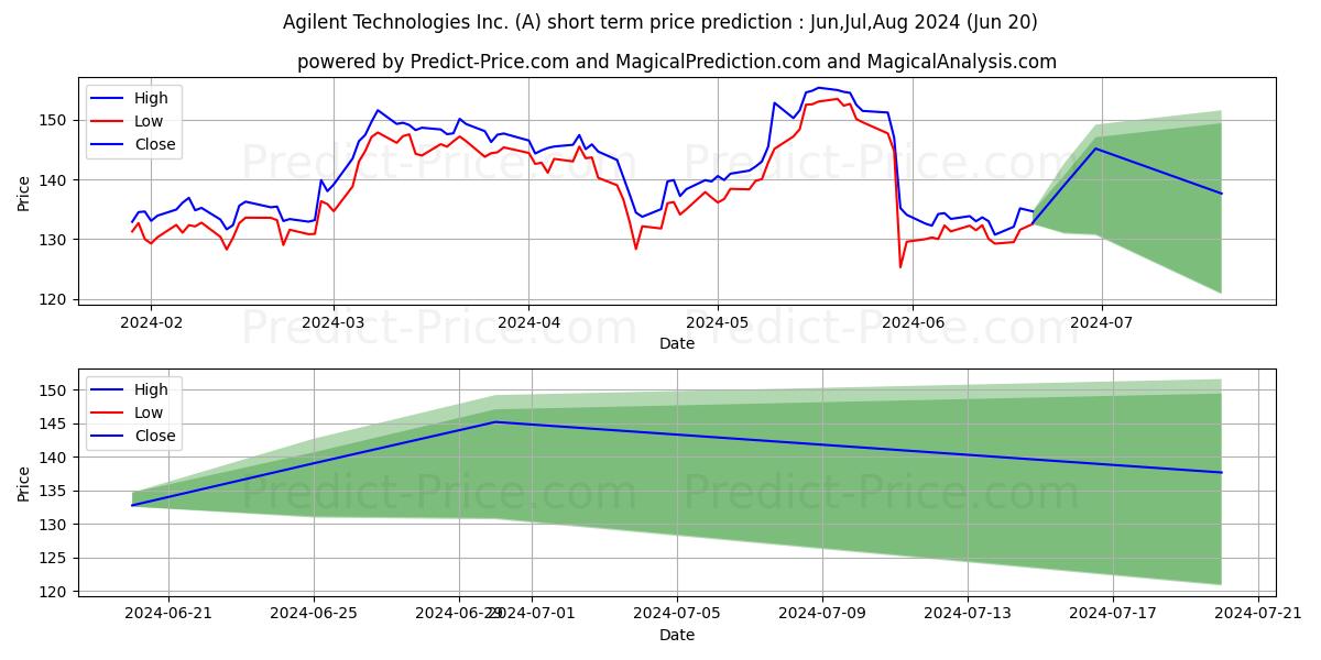 Maximum and minimum Agilent Technologies, Inc. short-term price forecast for Jul,Aug,Sep 2024