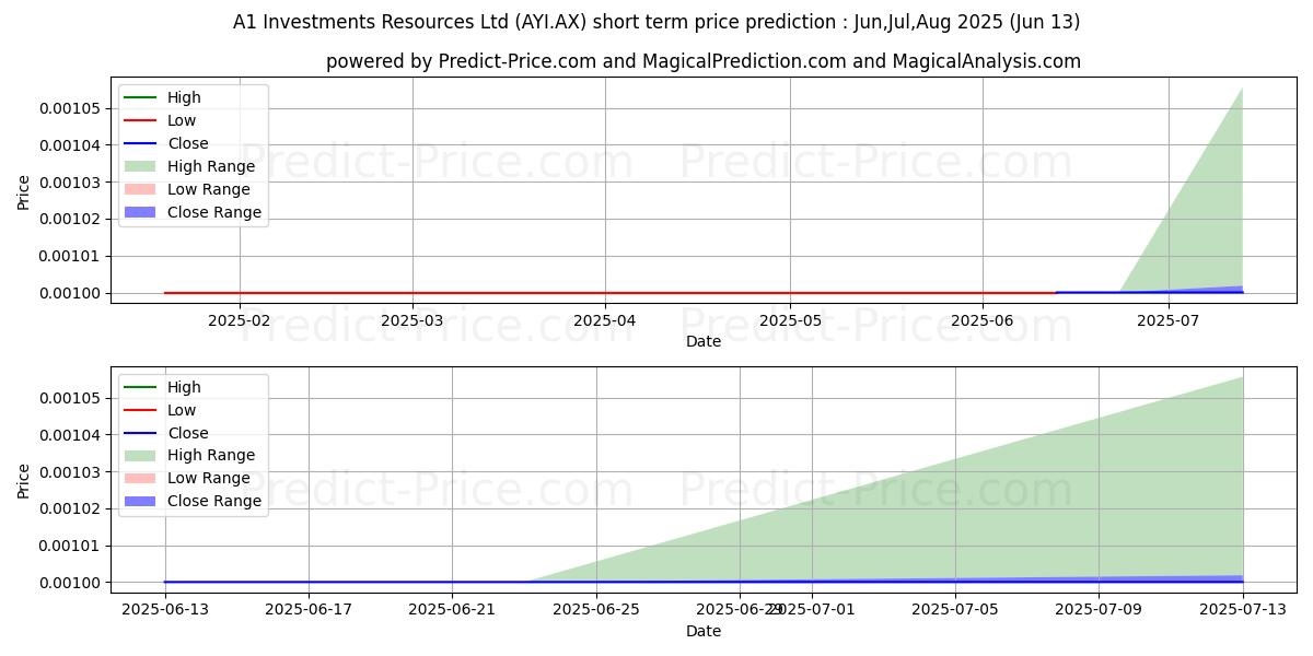 Maksimale og minimale prisforudsigelser på kort sigt for A1 INVEST FPO