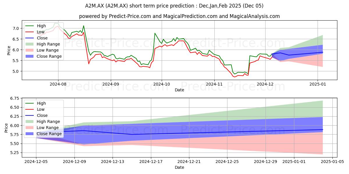 Maximum and minimum A2 MILK FPO NZ short-term price forecast for Dec,Jan,Feb 2025