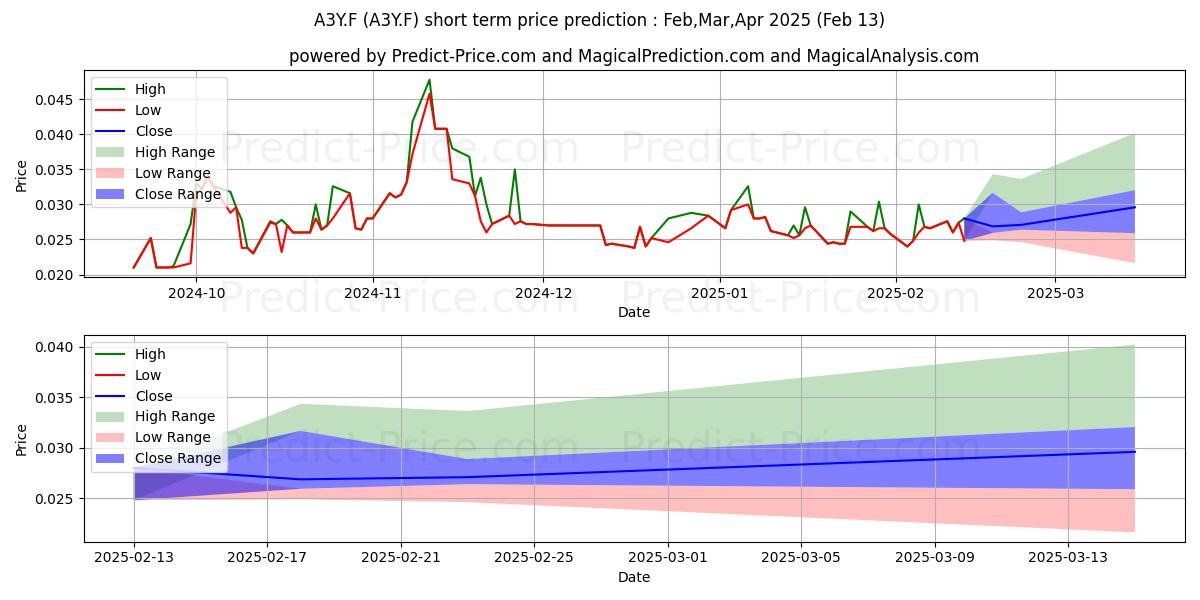 Maximum and minimum ALTECH CHEMICALS LTD short-term price forecast for Mar,Apr,May 2025