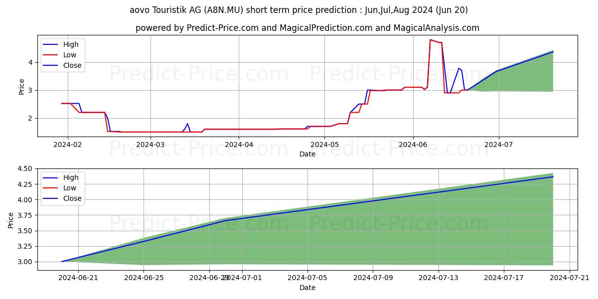 Maximum and minimum AOVO TOURISTIK AG O.N. short-term price forecast for Jul,Aug,Sep 2024