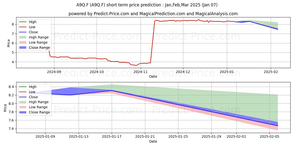 Maximum and minimum AQUIS EXCHANGE PL  LS-,1 short-term price forecast for Jan,Feb,Mar 2025