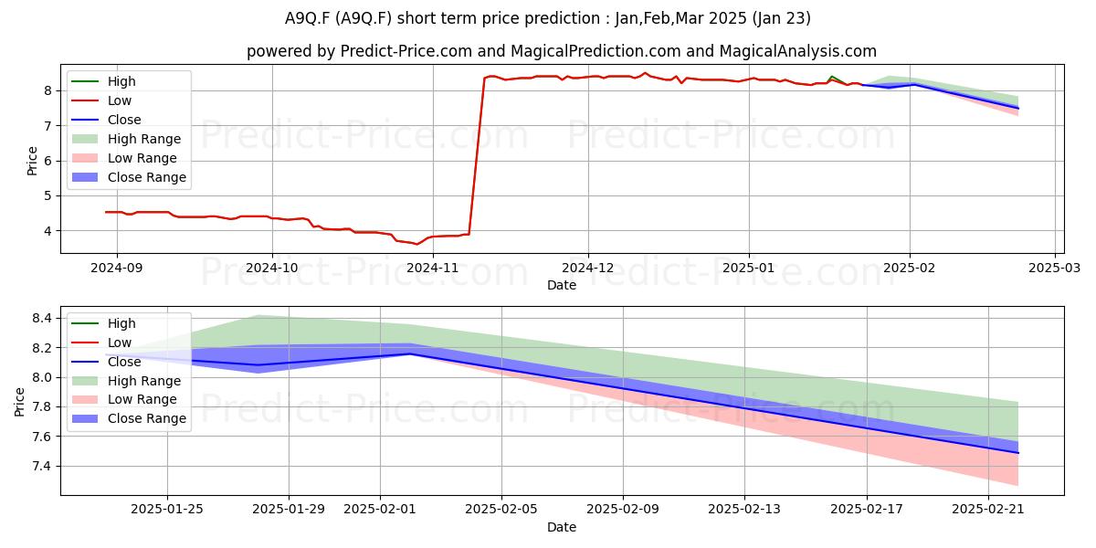 Maximum and minimum AQUIS EXCHANGE PL  LS-,1 short-term price forecast for Feb,Mar,Apr 2025