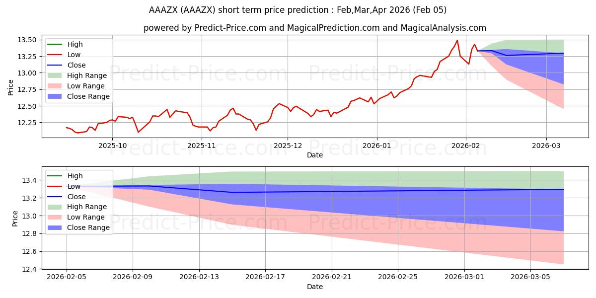 Maximale en minimale DWS RREEF Real Assets Fund - Cl korte termijn prijsvoorspelling voor Feb,Mar,Apr 2026