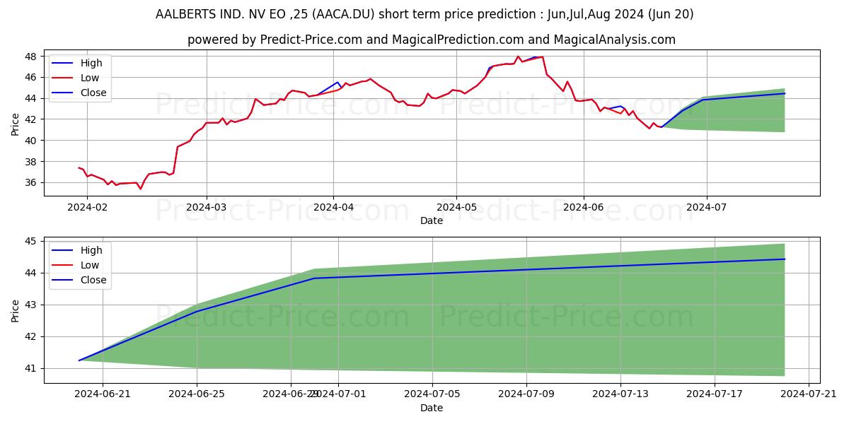 Maximum and minimum AALBERTS NV  EO -,25 short-term price forecast for Jul,Aug,Sep 2024