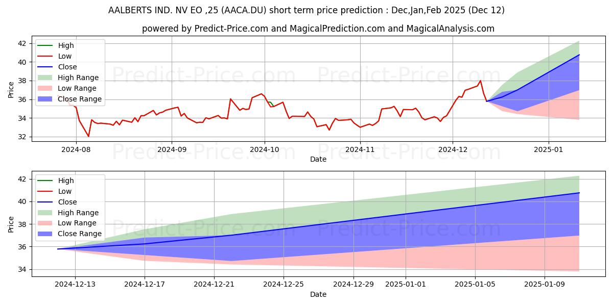 Maximum and minimum AALBERTS NV  EO -,25 short-term price forecast for Jan,Feb,Mar 2025