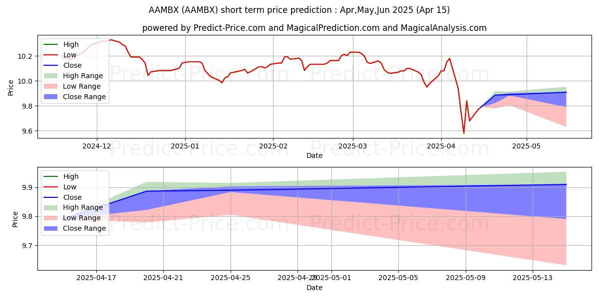 Maximum and minimum Thrivent Municipal Bond Fund  C short-term price forecast for May,Jun,Jul 2025