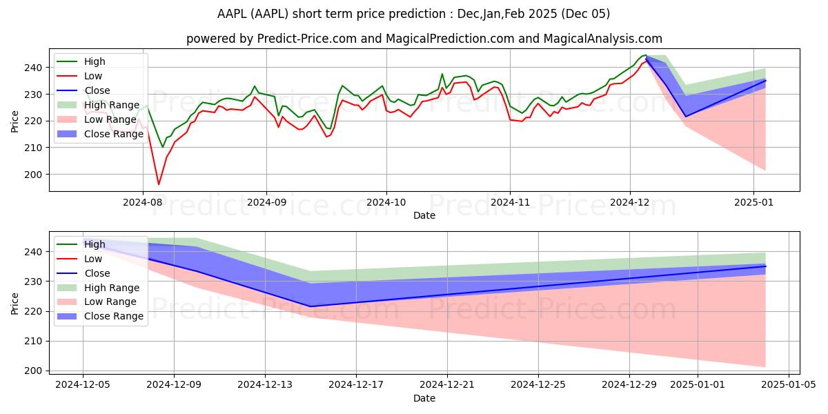 Maximum and minimum Apple Inc. short-term price forecast for Dec,Jan,Feb 2025