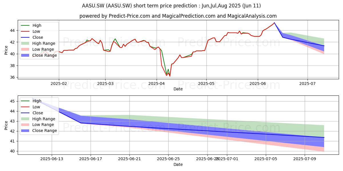 Maximum and minimum AMUNDI MSCI EM ASIA ETF short-term price forecast for Jul,Aug,Sep 2025