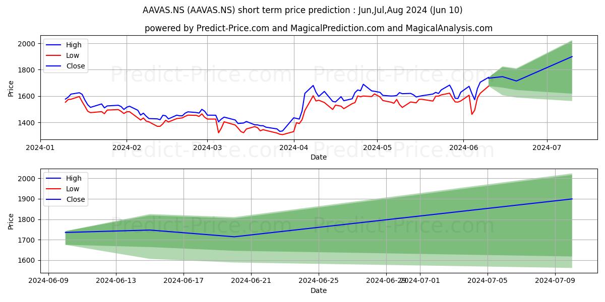 Maximum and minimum AAVAS FINANCIERS L short-term price forecast for Jun,Jul,Aug 2024