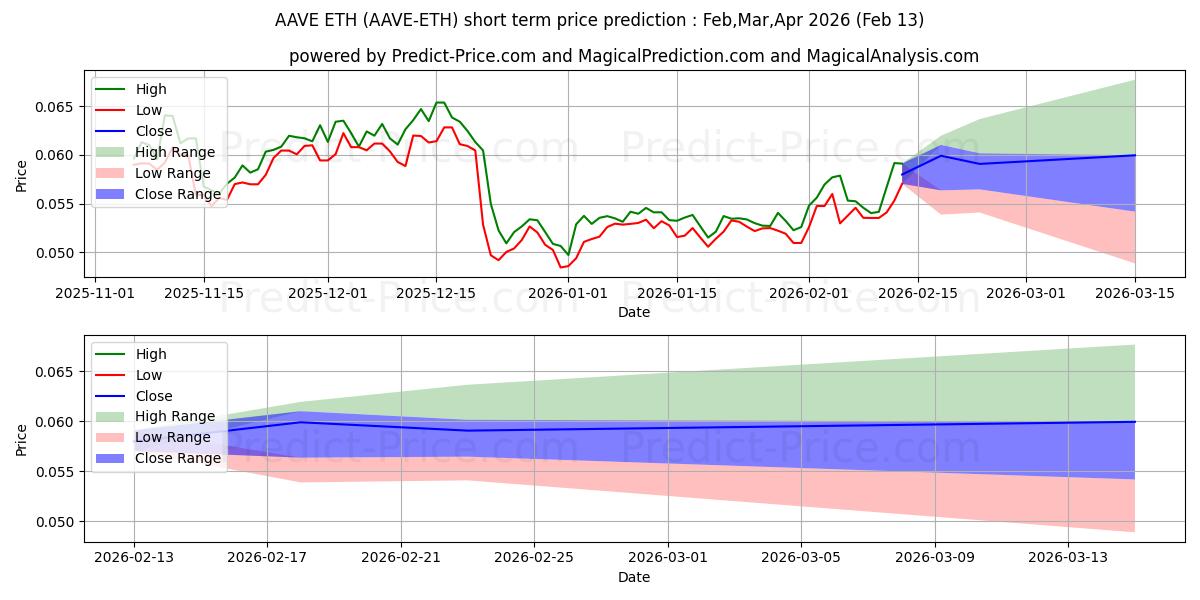 Previsione del prezzo massimo e minimo a breve termine per Aave ETH