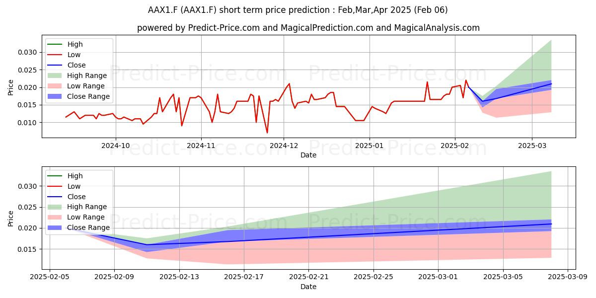 Maximum and minimum ACMA LTD short-term price forecast for Feb,Mar,Apr 2025