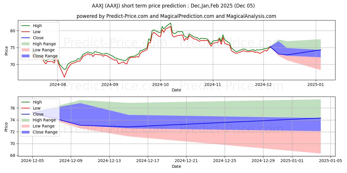 iShares MSCI All Country Asia e kısa vadeli fiyat tahmini için maksimum ve minimum