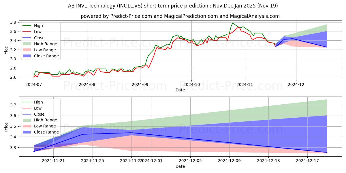 Maximum and minimum INVL Technology short-term price forecast for Dec,Jan,Feb 2025