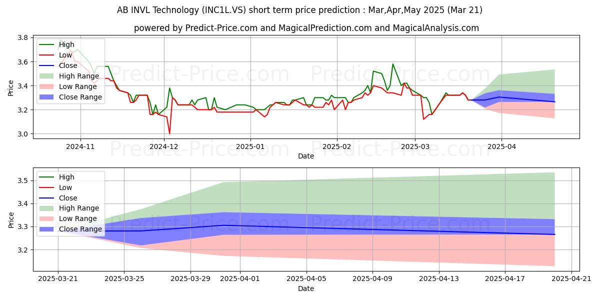 Maximum and minimum INVL Technology short-term price forecast for Apr,May,Jun 2025