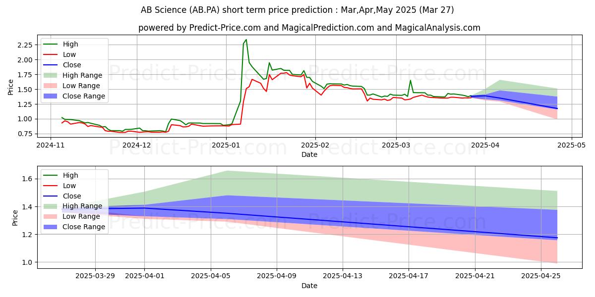 Maximum and minimum AB SCIENCE short-term price forecast for Apr,May,Jun 2025